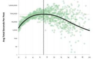 互联网上的文章篇幅多长最合适?