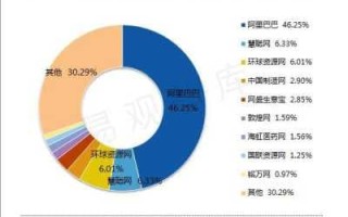 B2B网站排名 慧聪网超越环球紧追阿里