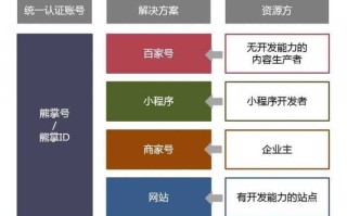 百度熊掌号占据50%流量，熊掌号和百家号什么关系