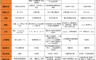 跨境电商平台有哪些？新手小白应该如何选择？