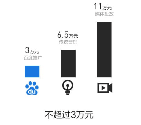 百度推广开户一般多少钱?百度开户一年得多少钱?-第3张图片-王尘宇 百度推广开户一般多少钱?百度开户一年得多少钱?-第3张图片-王尘宇