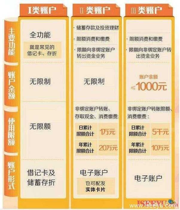 怎么知道自已的银行卡是几类卡？（银行卡属于几类卡怎么查？）-第1张图片-王尘宇