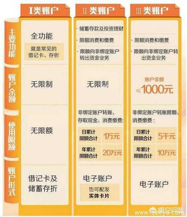 怎么知道自已的银行卡是几类卡？-第1张图片-王尘宇
