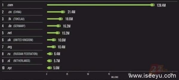 网站建设域名注册,为什么要选择.COM/.net/.cn-第2张图片-王尘宇