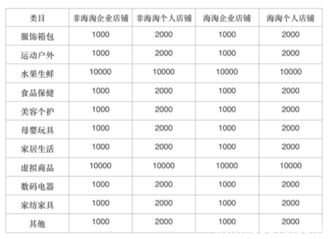 拼多多商家入驻，拼多多开店保证金是多少能退吗？-第2张图片-王尘宇