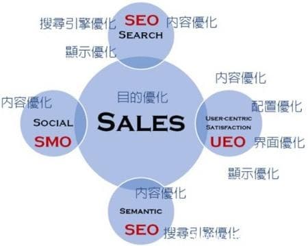 网站建设中不能忽略的网站 seo优化要点-第1张图片-王尘宇