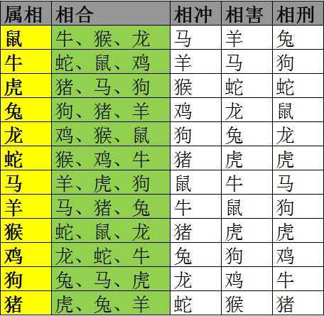 十二生肖最佳姻缘配，生肖表十二顺序，关于12生肖的全部知识-第1张图片-王尘宇